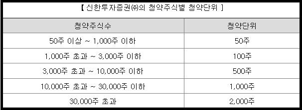 위츠 청약주식별 청약 단위