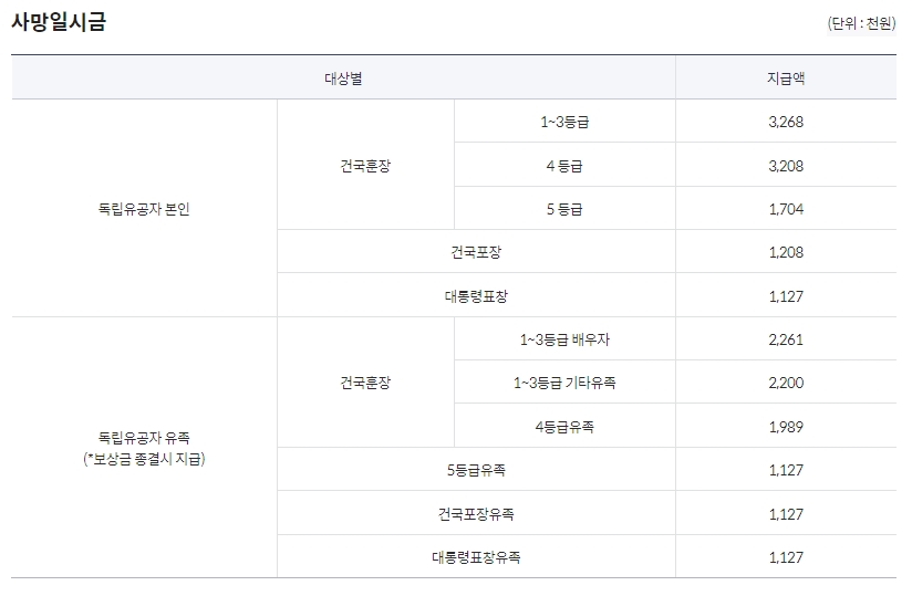 독립유공자 및 유족 등록 조건 및 방법, 신청하기