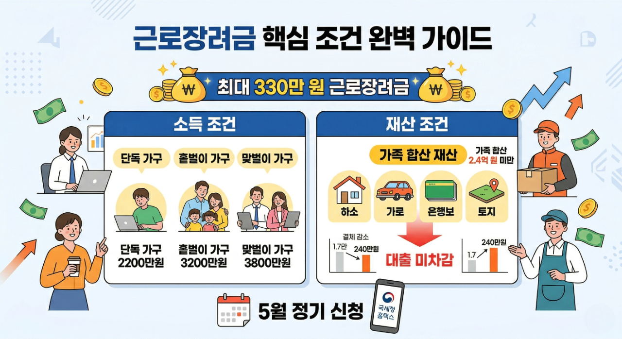초록색 배경에 노란색 글씨로 '최대 330만 원 근로장려금 핵심 조건'이 중앙에 크게 강조된 중앙 집중형 인포그래픽 이미지입니다. 상단에는 리본 형태의 타이틀 바와 돈뭉치 벡터 아이콘이 돋보이게 배치되어 있으며, 워터마크 및 이미지 뭉개짐 방지를 위해 하단 20% 영역은 사물 없이 깔끔한 단색(Solid Color) 초록색으로 처리되었습니다.