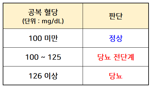 공복 혈당 진단 기준