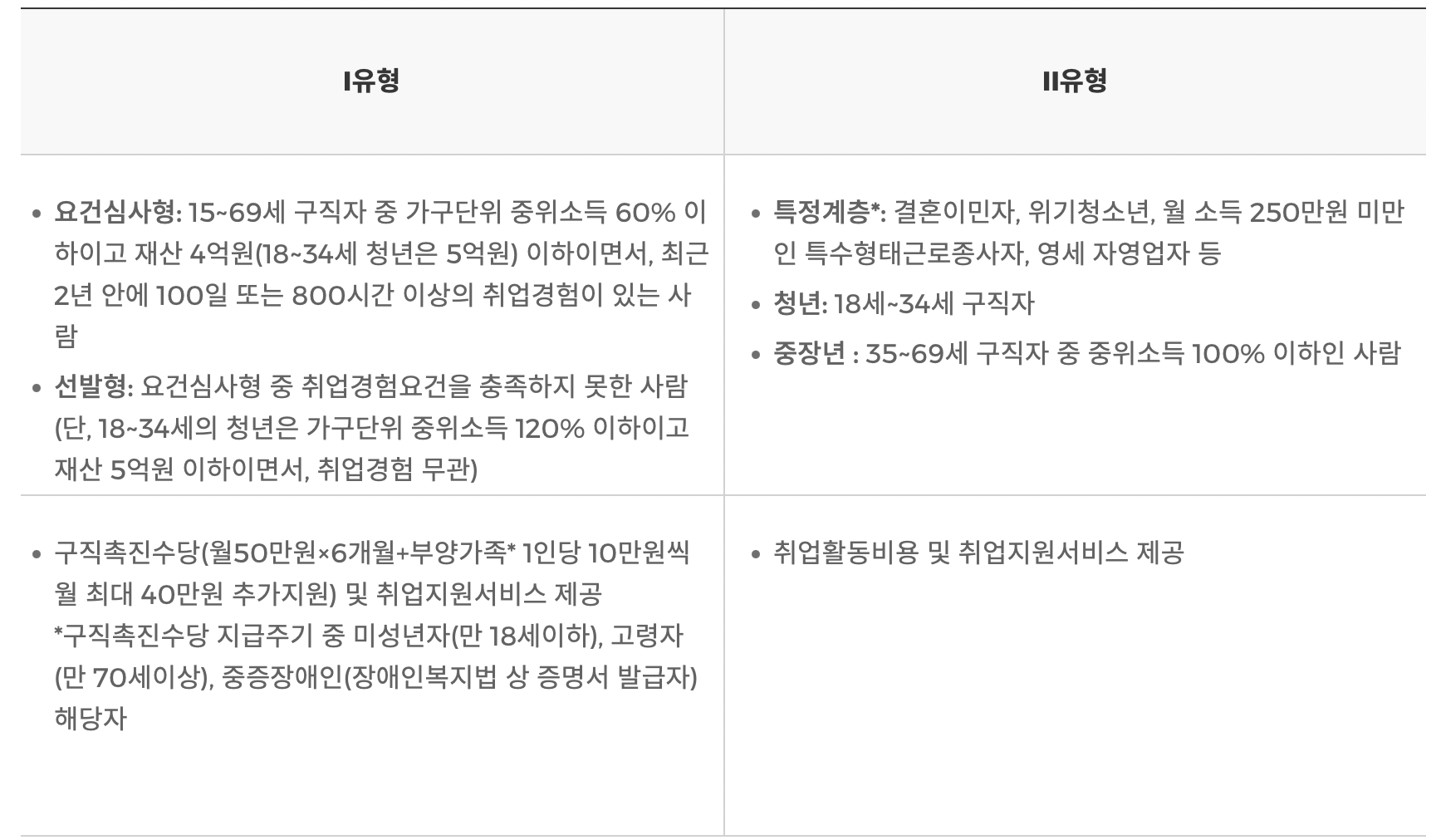 국민취업지원제도-1유형-2유형