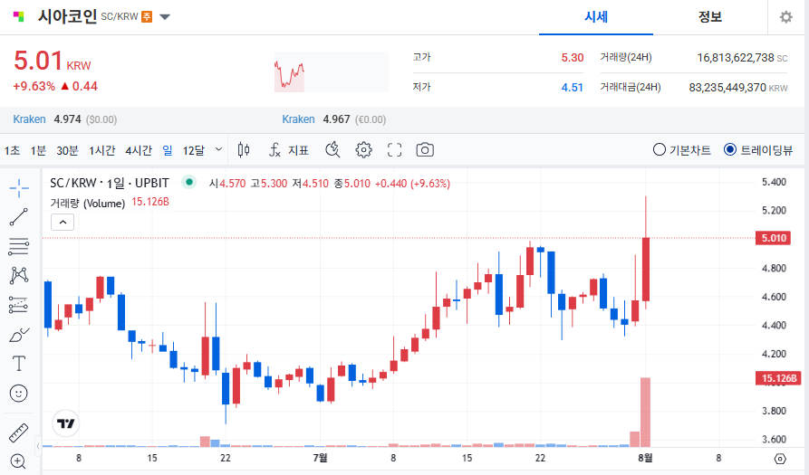시아코인 시세, 전망(2025.08월 최신)