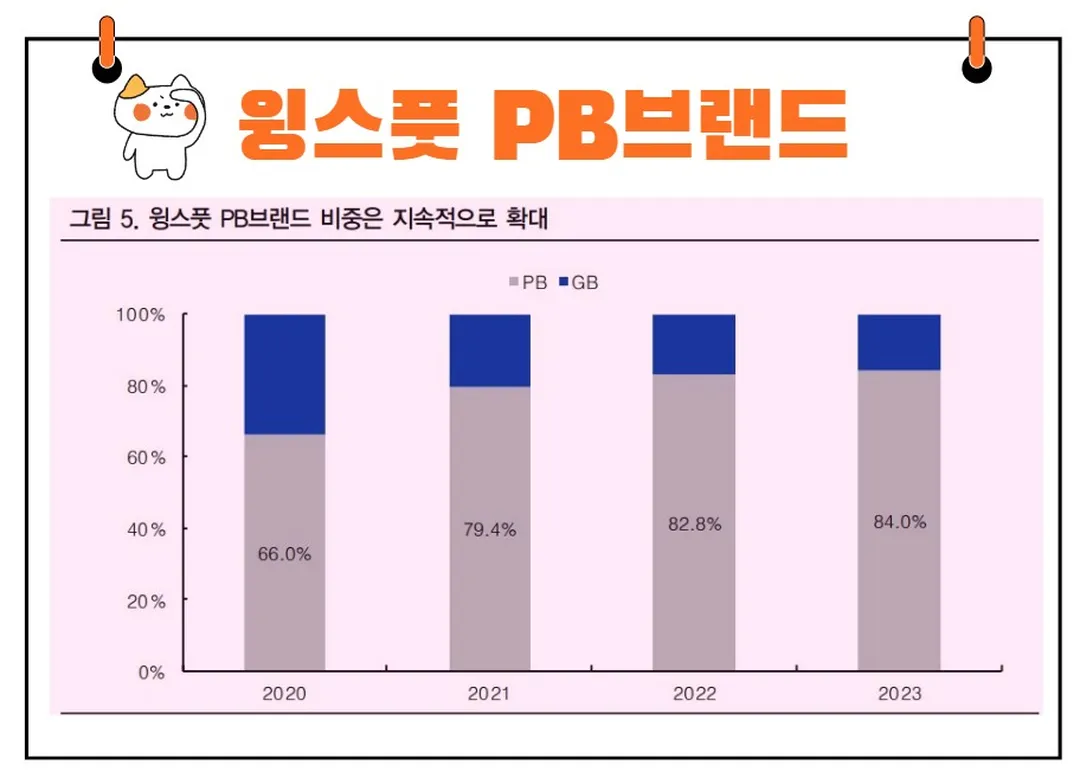 윙스풋 PB브랜드 비중