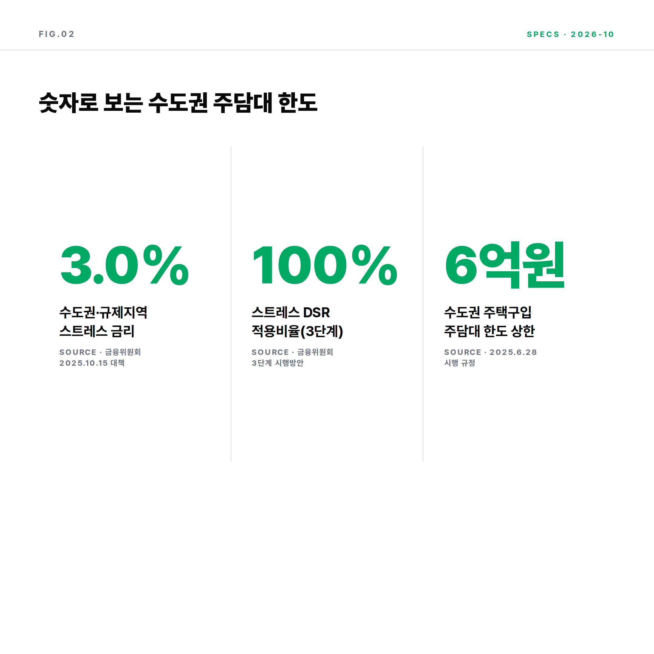 2026 수도권 주택담보대출 스트레스 금리 3.0%와 한도 상한 6억원 수치 정리 카드