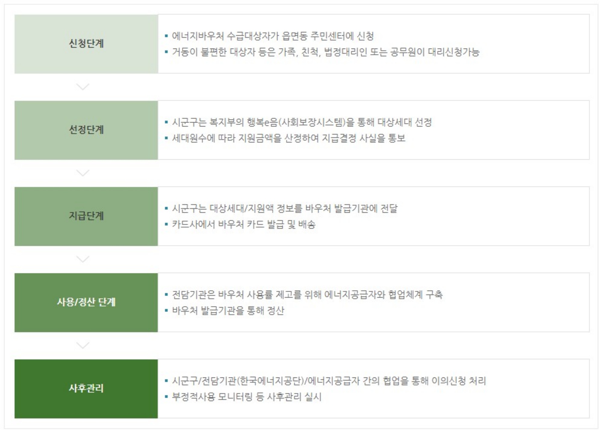 에너지 바우처 잔액조회