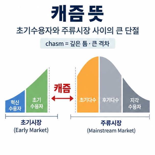 캐즘 뜻이라는 제목과 초기시장과 주류시장 사이에 깊은 틈이 있는 기술수용 그래프를 표현한 대표 이미지