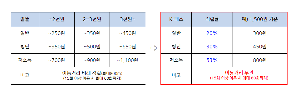 알뜰카드 K-패스 비고
