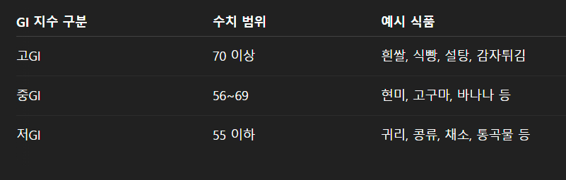 당뇨 예방을 위한 저GI 식품