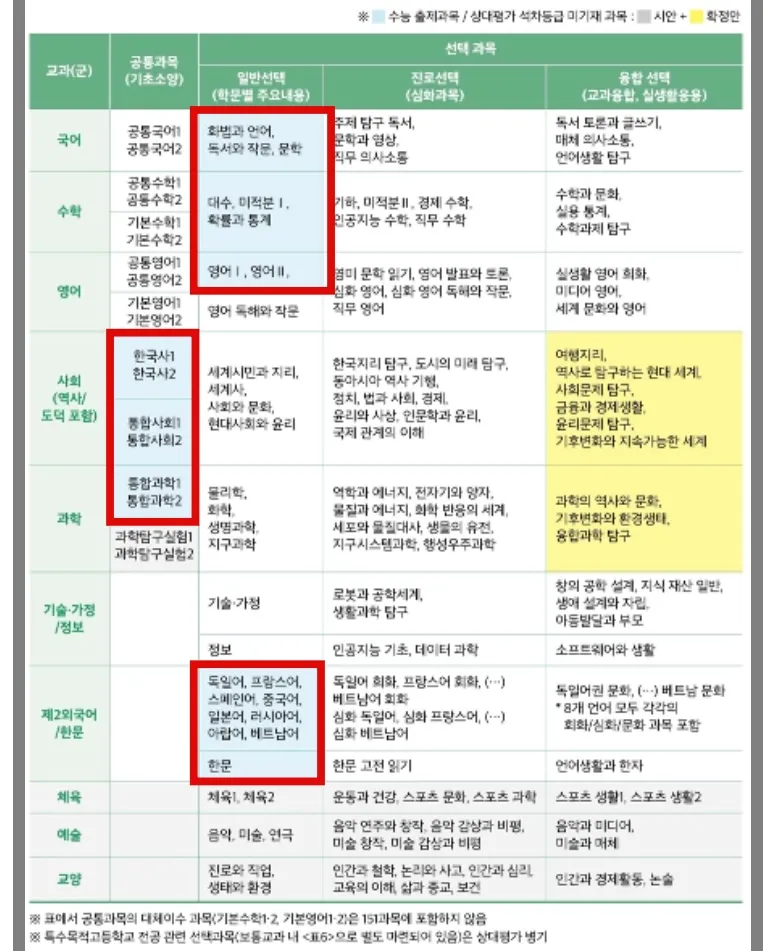 2028년 수능 과목