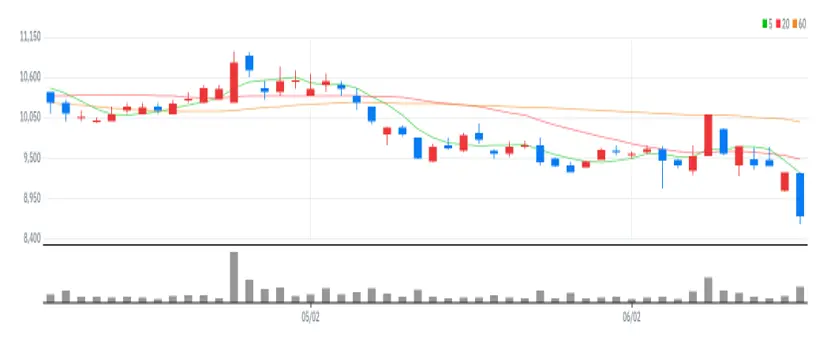 애경케미칼 차트