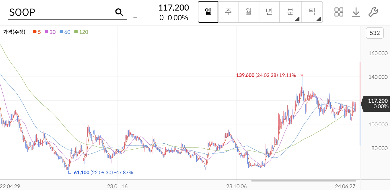 SOOP 주가