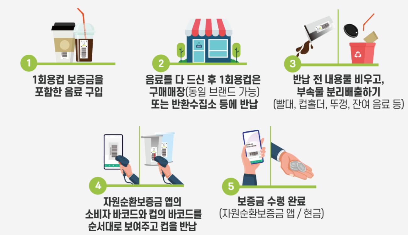 1회용컵 보증금제