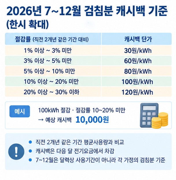 2026년 하반기 절감률 1퍼센트부터 30퍼센트까지 kWh당 30원에서 120원 캐시백 지급기준을 보여주는 이미지