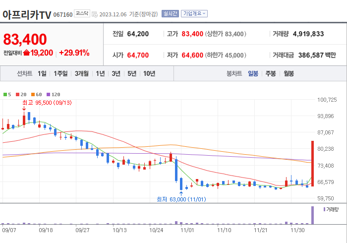 아프리카TV 3개월 주가(일봉)