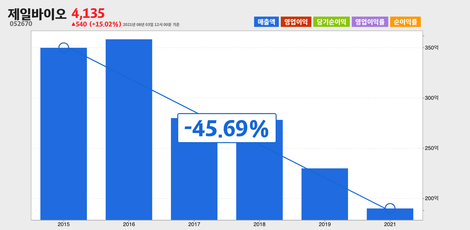 제일바이오 매출