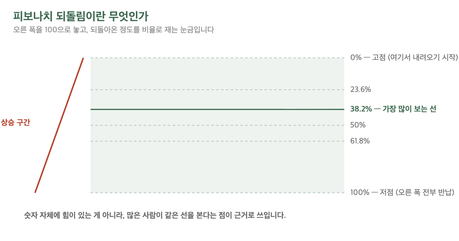 비트코인 피보나치 되돌림 눈금의 구조