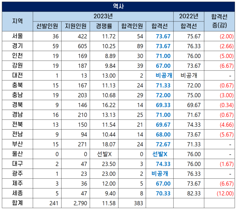 ⚫ 2023 역사 중등학교 교사 커트라인