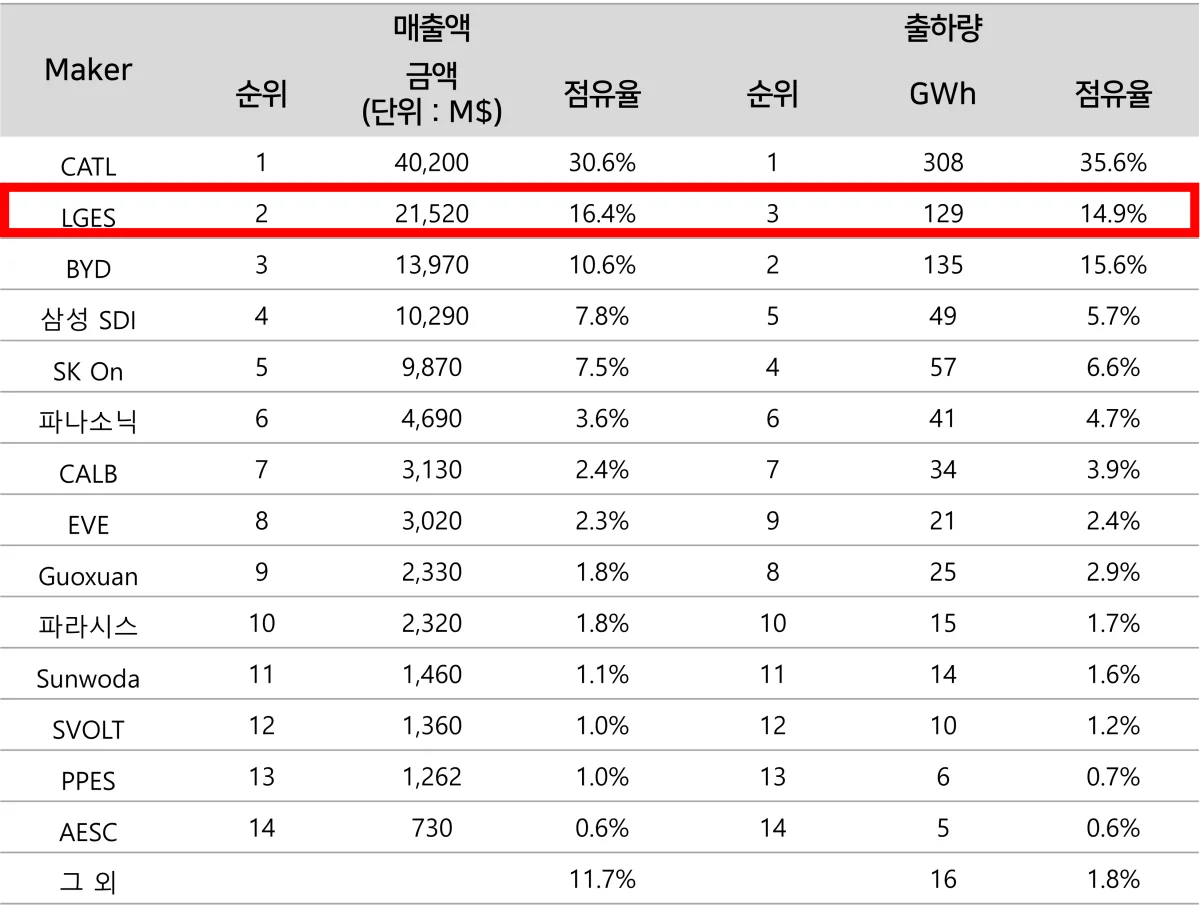 2023년 배터리 업체 매출 순위