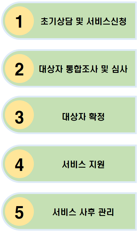 신청절차