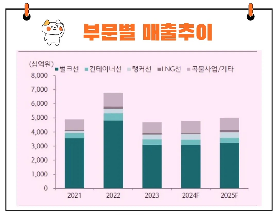 팬오션 부문별 매출