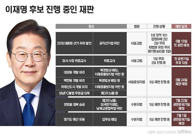 이재명 대통령 파기환송심 일정