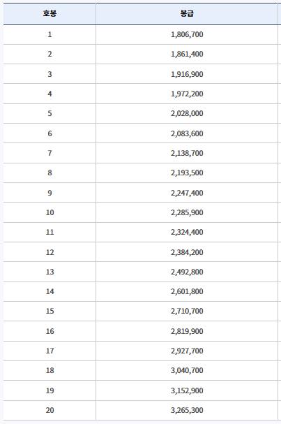 https://www.mpm.go.kr/mpm/info/resultPay/bizSalary/2024/#pay2024_8