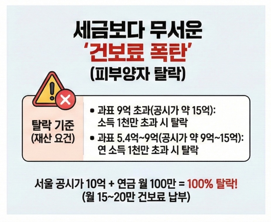 피부양자 탈락 기준
