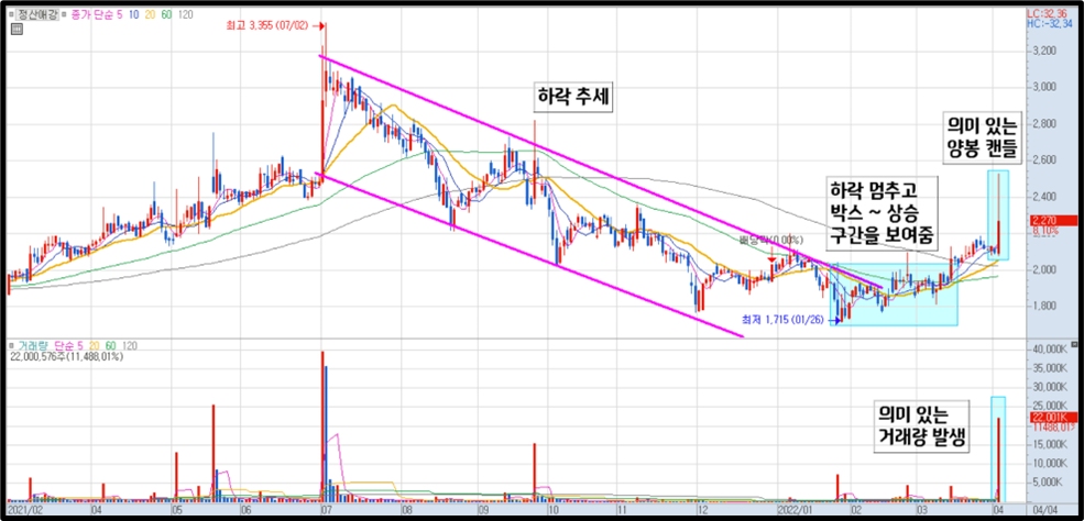 정산애강 일봉 차트 흐름