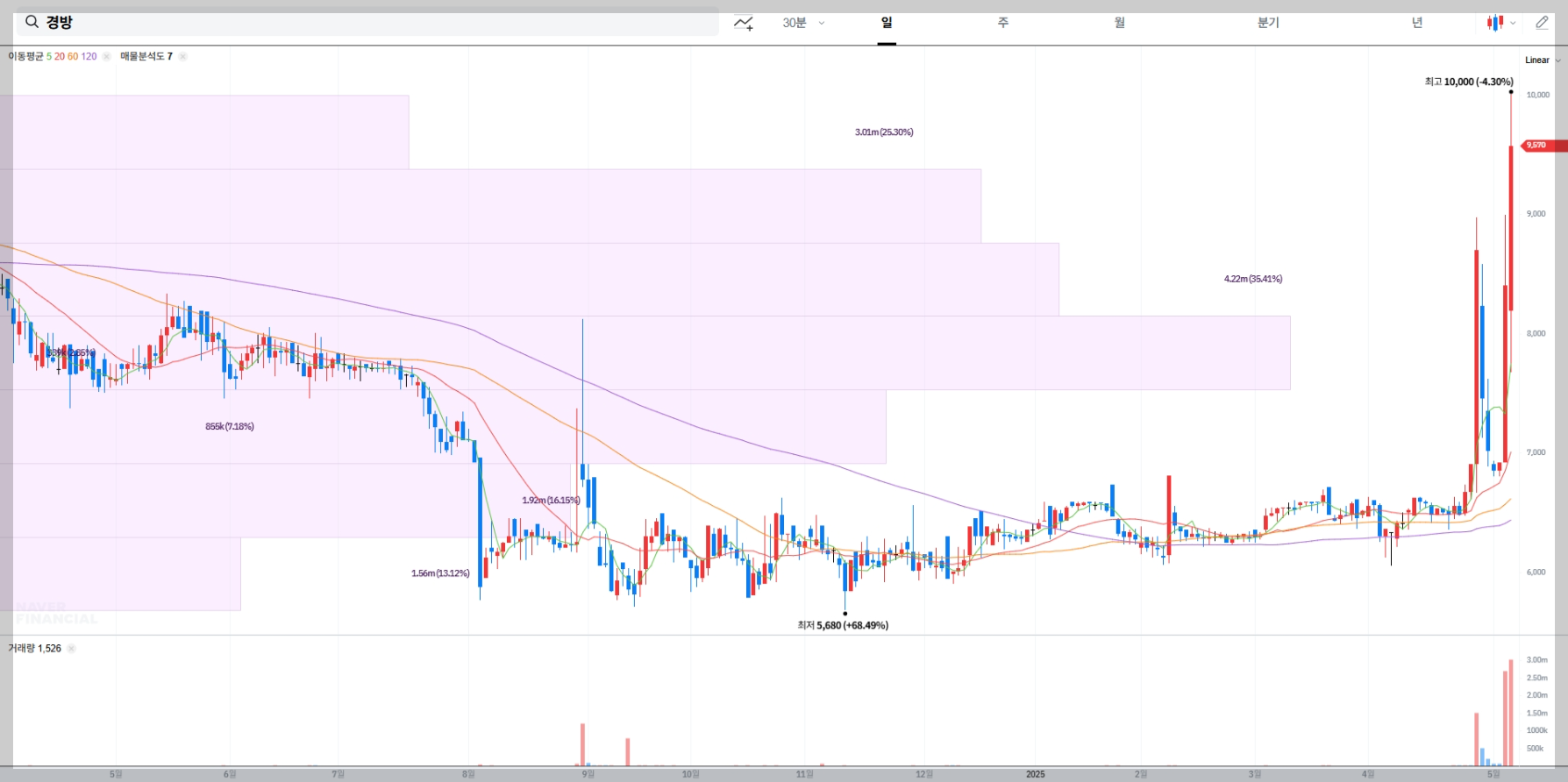 경방 주가 전망 차트