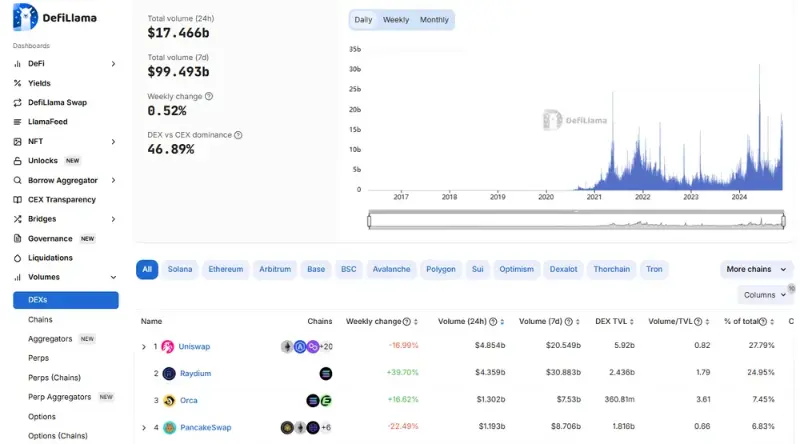 디파이라마 DEX 분석