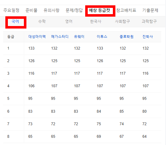 2026 수능 예상 등급컷 — 국어
