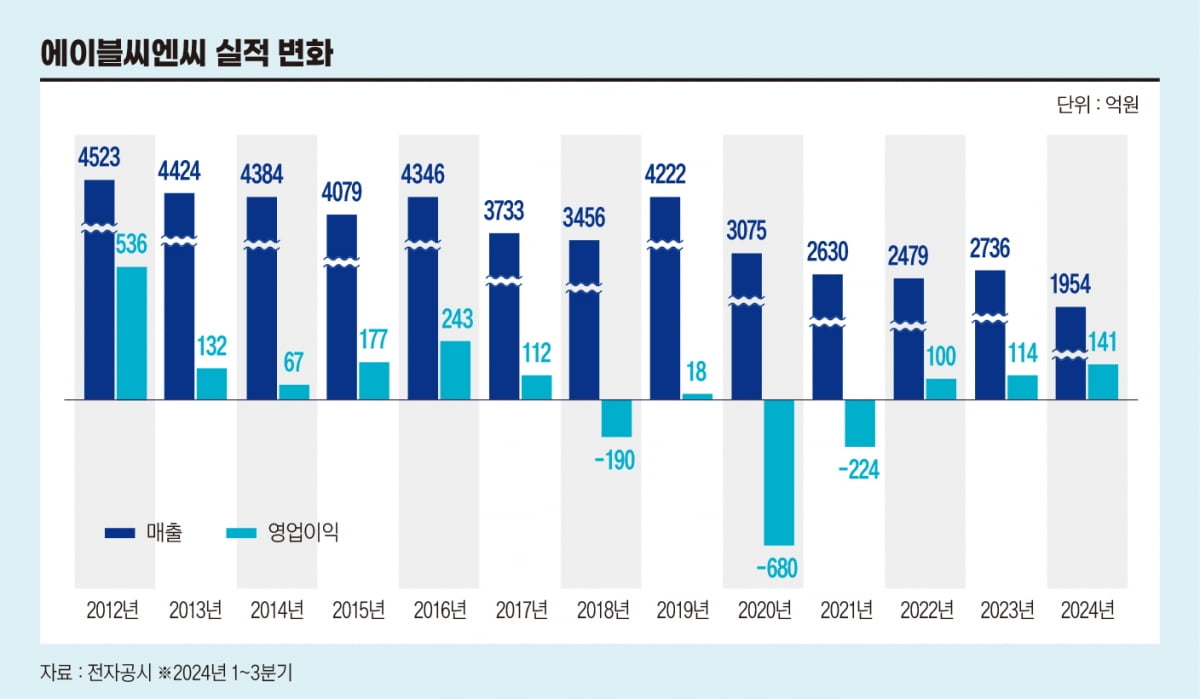 에이블씨엔씨 실적 변화