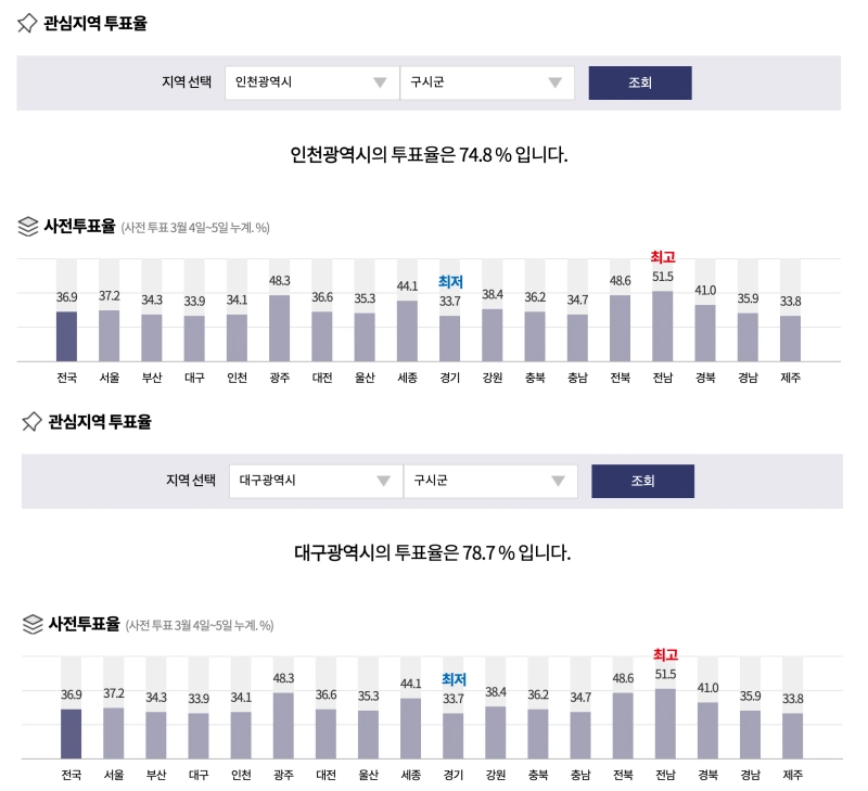 21대 대통령선거 투표율