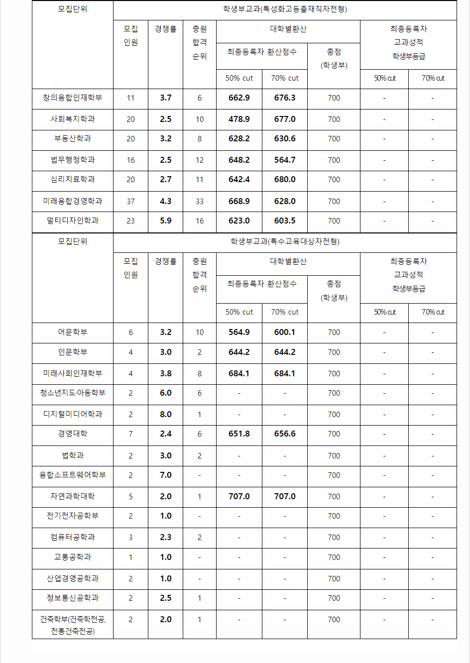 2023학년도 명지대학교 학생부교과전형 전형 결과