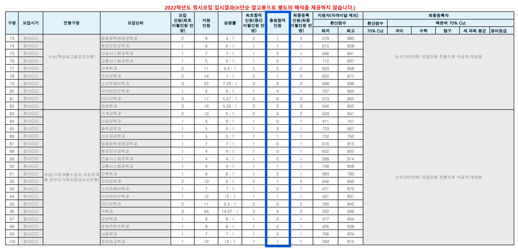 2022 아주대 정시 추가합격 예비번호