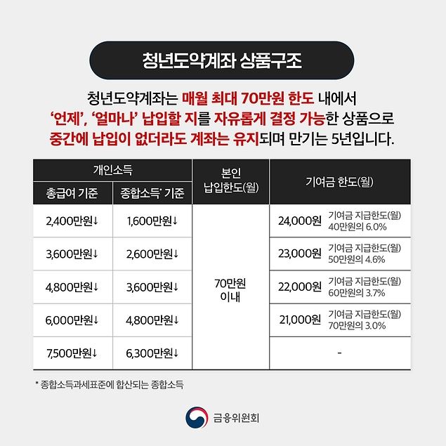 청년도약계좌 신청기간 4월