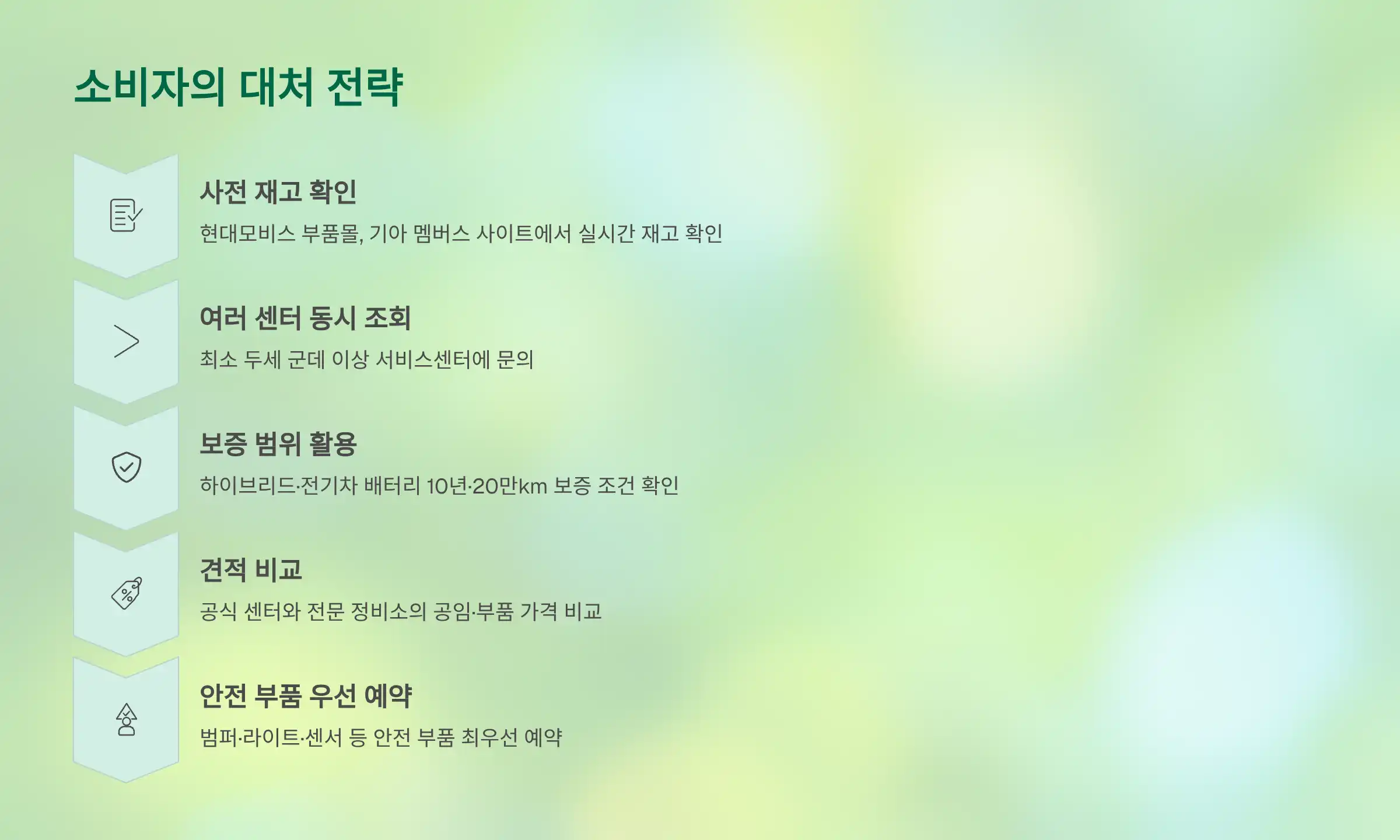 소비자의 대처 전략