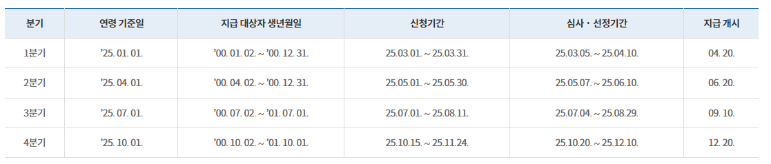 청년기본소득 신청기간