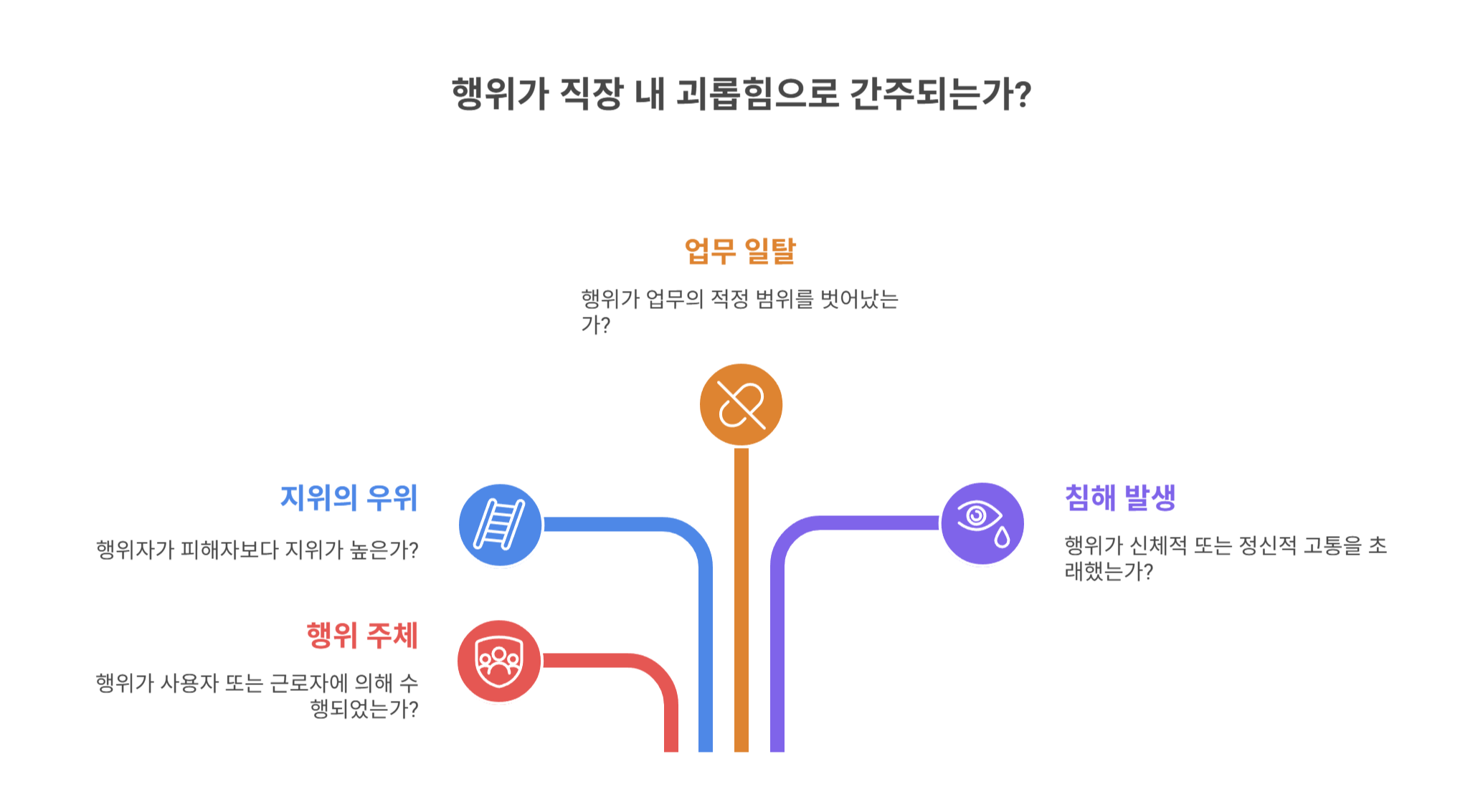 직장 내 괴롭힘의 법적 정의와 요건