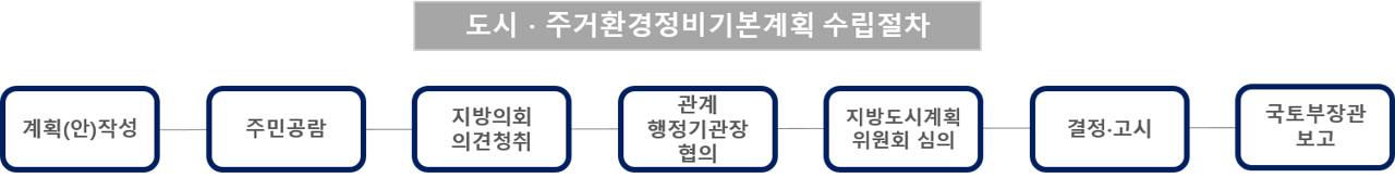 도시ㆍ주거환경정비 기본계획 수립절차