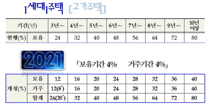 2021년-장기보유특별공제-변경사항