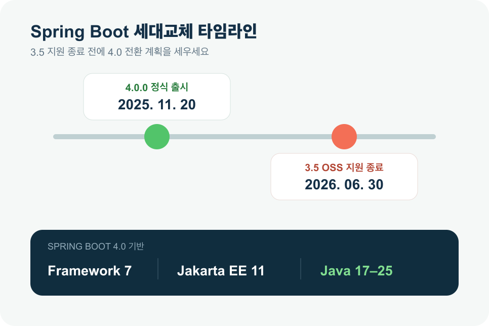 Spring Boot 3.5 지원 종료와 4.0 출시 시점 세대교체 타임라인