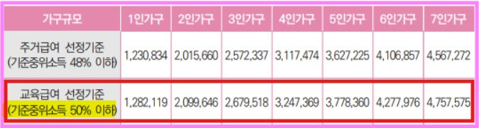 소득하위 50% 얼마