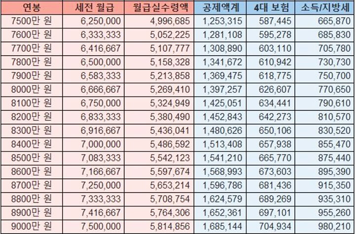7500만원-9000만원-월급실수령액