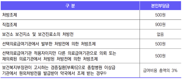 의료급여-약국-본인부담금