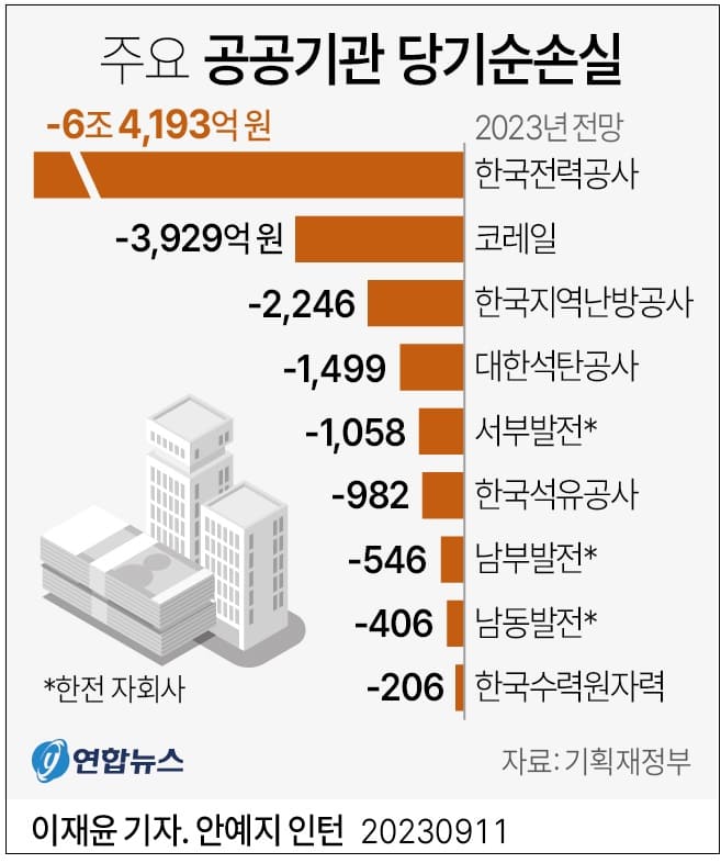 한전 부채로 매년 이자만 5조 나가 ㅣ '2023∼2027년 공공기관 적자 규모