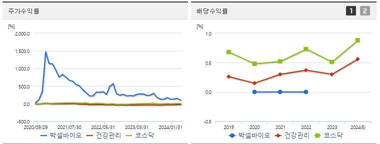 박셀바이오 주가 수익률