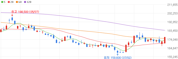 티몬사태-관련주-NAVER-주가