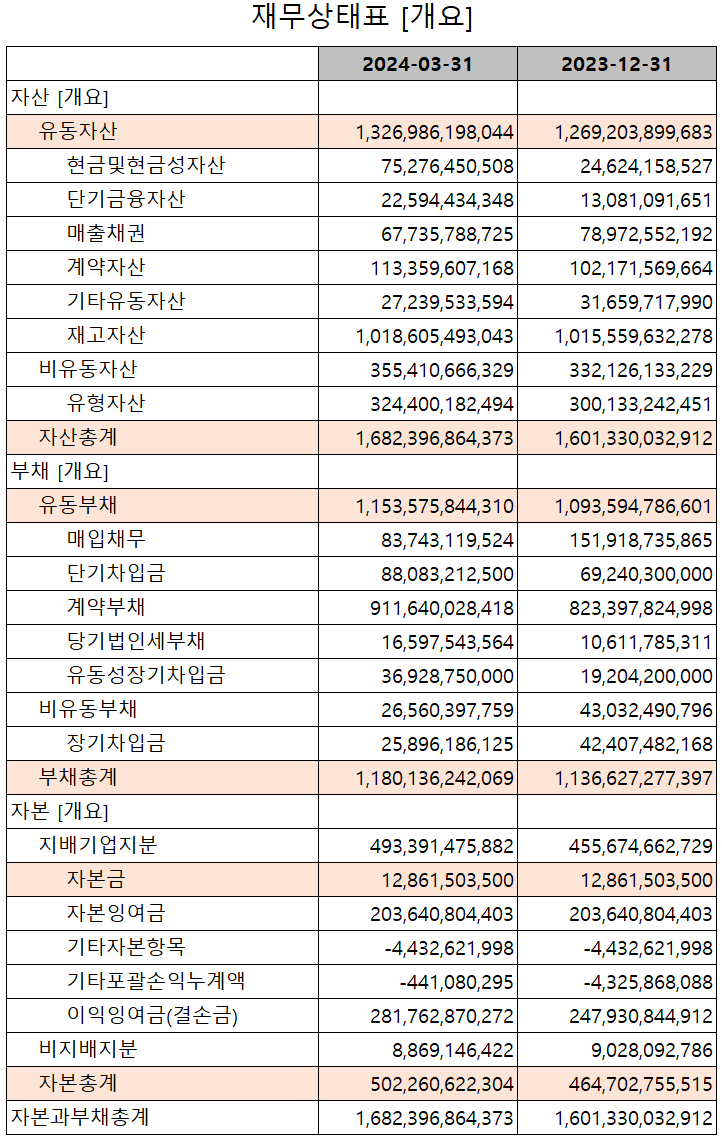 피엔티 - 재무상태표
