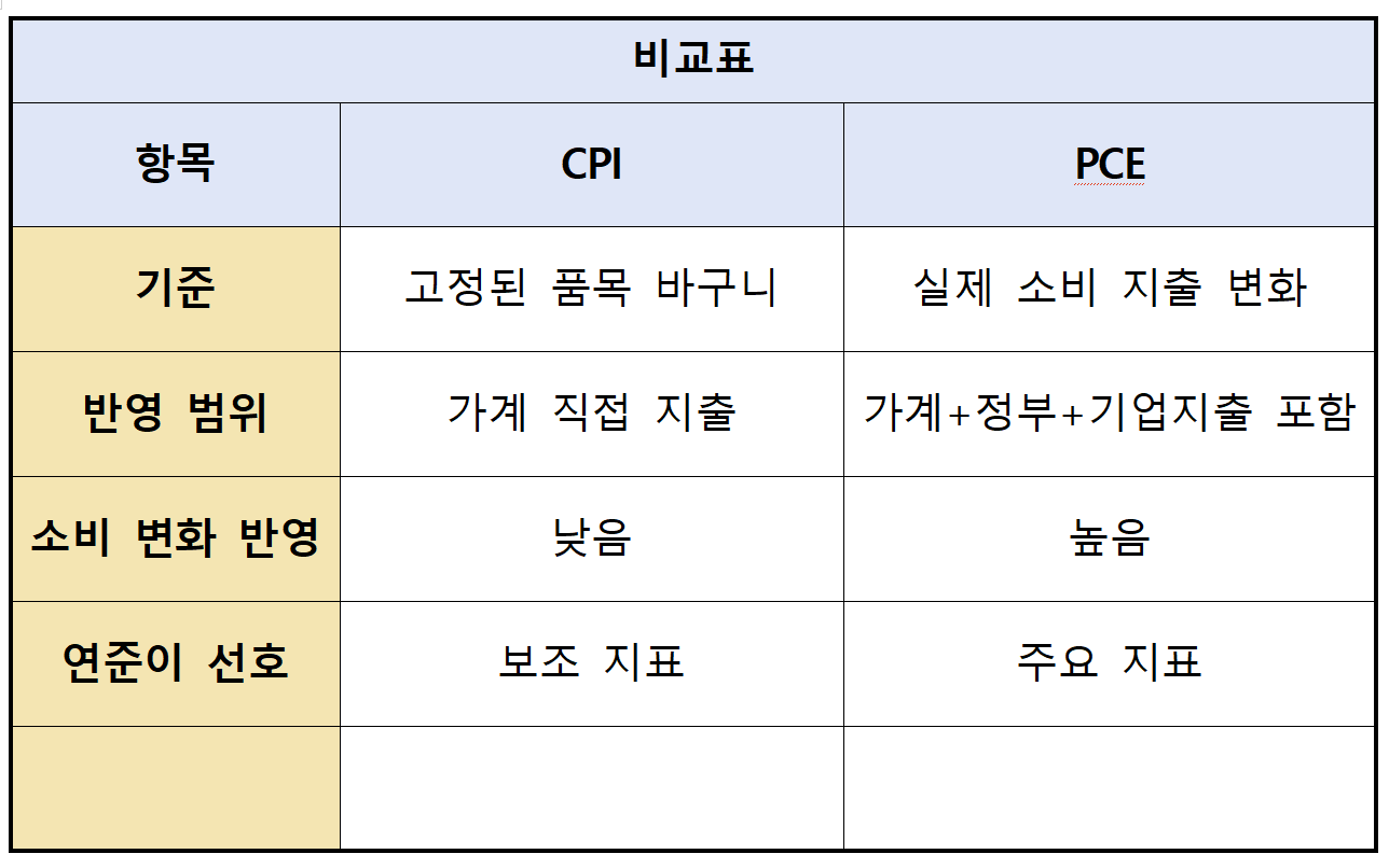 CPI와 PCE비교표